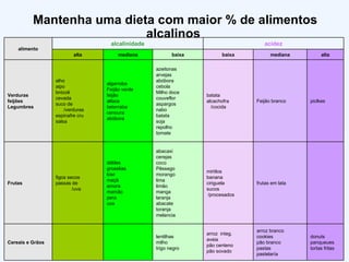 Mantenha uma dieta com maior % de alimentos alcalinos   alimento alcalinidade acidez alta mediana baixa baixa mediana alta Verduras feijões Legumbres alho aipo brócoli cevada suco de /verduras  espinafre cru salsa algarroba Feijão verde feijão alface beterraba cenoura abóbora azeitonas arvejas abóbora cebola Milho doce couveflor aspargos nabo batata  soja repolho tomate batata alcachofra /cocida Feijão branco piclkes Frutas figos secos passas de /uva dátiles groselias kiwi maçã amora mamão pera uva abacaxi cerejas  coco Pêssego morango lima limão manga laranja abacate toranja melancia mirtilos banana ciriguela sucos /procesados frutas em lata Cereais e Grãos lentilhas milho trigo negro arroz  integ. aveia pão centeno pão sovado arroz branco cookies pão branco pastas pastelaría donuts panqueues tortas fritas 