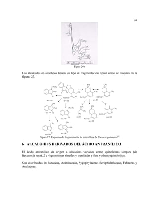 68




                                                                   Figura 26b

Los alcaloides oxiindólicos tienen un tipo de fragmentación típico como se muestra en la
figura: 27.

                                                                                        CH2                       CH2.
                             CHCH3                                                          +                         +
                                                              N                         N                         N
                                              N
                                      O                                 CH3                           CH3                       CH3
                                          H           O
                            N
                                                                    O                           O                           O
                                H                                         H3CO2C                        H3CO2C
                                              H3CO 2C
                    m/z 159                                                                         m/z 223
                                              M+ 368
                                CH2

                                                                              CH2               CH2
                                      O                   CH2CH2                                                                    CH3
                                                                              N                 N
                         N                                                        CH2
                  m/z 145 H                                                                                                     O
                                                                        CH2                                   H3CO2C
                                                      N
                                                          H          m/z 69                             O                 m/z 180
                                          m/z 144                                   H3CO2C
                                                                                         m/z 208
                                                  CH2
                            CH2

                                                           OH
                                                  N
                       N
                                                      H
                            H             m/z 146
                  m/z 130
             Figura 27: Esquema de fragmentación de mitrafilina de Uncaria guianensi[9]

6 ALCALOIDES DERIVADOS DEL ÁCIDO ANTRANÍLICO

El ácido antranílico da origen a alcaloides variados como quinoleinas simples (de
frecuencia rara), 2 y 4 quinolonas simples y preniladas y fura y pirano quinoleínas.

Son distribuidas en Rutaceae, Acanthaceae, Zygophylaceae, Scrophulariaceae, Fabaceas y
Araliaceae.
 