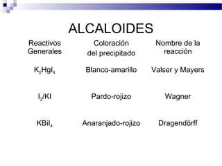 ALCALOIDES 
Reactivos 
Generales 
Coloración 
del precipitado 
Nombre de la 
reacción 
K2HgI4 Blanco-amarillo Valser y Mayers 
I2/KI Pardo-rojizo Wagner 
KBiI4 Anaranjado-rojizo Dragendörff 
 
