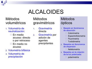 ALCALOIDES 
Métodos 
volumétricos 
Métodos 
gravimétricos 
Métodos 
ópticos 
1. Volumetría de 
neutralización: 
 En medio 
acuoso: directo 
o por retroceso 
 En medio no 
acuoso 
2. Volumetría bifásica 
3. Volumetría de 
precipitación 
1. Gravimetría 
directa 
2. Gravimetría por 
adición de 
agentes 
precipitantes 
1. Basado en fenómenos 
de absorción 
 Colorimetría 
 Espectrofotometría 
 Fluorimetría 
 Turbidimetría 
2. Basados en fenomenos 
de dispersión 
 Nefelometría 
3. Basados en la rotación 
de la luz polarizada: 
 polarimetría 
 