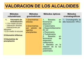 VALORACION DE LOS ALCALOIDES
Métodos
volumétricos
1.

Volumetría de
neutralización:
1.1 En medio acuoso
- Valoración directas
-Valoraciones por
retroceso
1.2.En medio no acuoso
2.Volumetría bifásicas
3.Volumetrías de
precipitación

Métodos
gravimétricos
1.Gravimetrías
directas

Métodos ópticos

Métodos
cromatográficos

1.
Basados
en 1.- Cromatografía de
fenómenos
de alta resolución: HPLC
absorción:
Colorimetría
2.Gravimetrías
por adición de Espectrofotometría:
agentes
IR, UV
Fluorimetría
precipitantes
Turbidimetría
2.
Basados
en
fenómenos
de
dispersión:
nefelometría
3. Basados en la
rotación de la luz
polarizada:
polarimetría

 