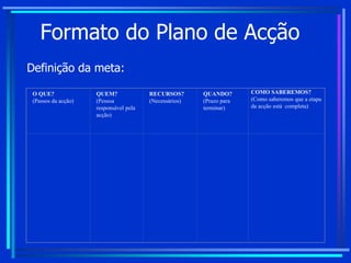 Formato do Plano de Acção
Definição da meta:
O QUE?
(Passos da acção)
QUEM?
(Pessoa
responsável pela
acção)
RECURSOS?
(Necessários)
QUANDO?
(Prazo para
terminar)
COMO SABEREMOS?
(Como saberemos que a etapa
da acção está completa)
 