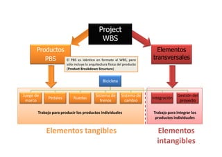 Bicicleta
Juego de
marco
Pedales Ruedas
Sistema de
frenos
Sistema de
cambio
Integración
Gestión del
proyecto
Productos
PBS
Elementos
transversales
Trabajo para producir los productos individuales Trabajo para integrar los
productos individuales
Project
WBS
El PBS es idéntico en formato al WBS, pero
sólo incluye la arquitectura física del producto
(Product Breakdown Structure)
Elementos tangibles Elementos
intangibles
 