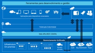 Ferramentas para desenvolvimento e gestão




            Federação Indentidade



            Web APIs (REST, ODATA)


                 Gerenciamento Unificado
 