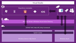 Visual Studio

Dispositivos conectados
 