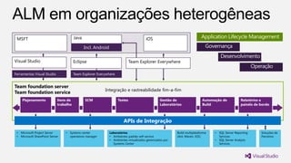 MSFT                                   Java                                            iOS
                                               Incl. Android

Visual Studio                           Eclipse                              Team Explorer Everywhere

Ferramentas Visual Studio               Team Explorer Everywhere


Team foundation server
                                                          Integração e rastreabilidade fim-a-fim
Team foundation service
    Plajenamento             Itens de          SCM                  Testes                        Gestão de                  Automação de           Relatórios e
                             trabalho                                                             Laboratórios               Build                  painéis de bordo



                                                                        APIs de Integração

 • Microsoft Project Server      •   Systems center            Laboratórios                                Build multiplataforma   • SQL Server Reporting      Soluções de
 • Microsoft SharePoint Server       operations manager        • Ambientes padrão self-service             (Ant, Maven, iOS)         Services                  Parceiros
                                                               • Ambientes virtualizados gerenciados por                           • SQL Server Analysis
                                                                 Systems Center                                                      Services
 