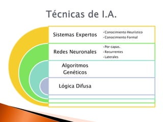 •Conocimiento Heurístico
Sistemas Expertos   •Conocimiento Formal

                    •Por capas.
Redes Neuronales    •Recurrentes
                    •Laterales

   Algoritmos
   Genéticos

  Lógica Difusa
 
