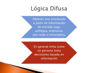 Obtener una conclusión
a partir de información
   de entrada vaga,
  ambigua, imprecisa,
con ruido o incompleta,



En general imita como
  un persona toma
decisiones basada en
     información
 