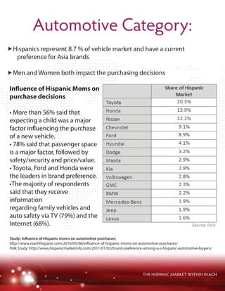 THE HISPANIC MARKET WITHIN REACH
Automotive Category:
Hispanics represent 8.7 % of vehicle market and have a current
preference for Asia brands
Men and Women both impact the purchasing decisions
Influence of Hispanic Moms on
purchase decisions
• More than 56% said that
expecting a child was a major
factor influencing the purchase
of a new vehicle.
• 78% said that passenger space
is a major factor, followed by
safety/security and price/value.
• Toyota, Ford and Honda were
the leaders in brand preference.
•The majority of respondents
said that they receive
information
regarding family vehicles and
auto safety via TV (79%) and the
Internet (68%).
Study: Influence of Hispanic moms on automotive purchases:
http://www.reachhispanic.com/2010/05/06/influence-of-hispanic-moms-on-automotive-purchases/
Polk Study: http://www.hispanicmarketinfo.com/2011/01/03/brand-preference-among-u-s-hispanic-automotive-buyers/
 