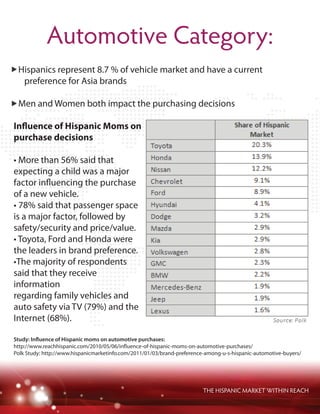 THE HISPANIC MARKET WITHIN REACH
Automotive Category:
Hispanics represent 8.7 % of vehicle market and have a current
prefe...