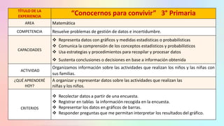 TÍTULO DE LA
EXPERIENCIA
“Conocernos para convivir” 3° Primaria
AREA Matemática
COMPETENCIA Resuelve problemas de gestión de datos e incertidumbre.
CAPACIDADES
 Representa datos con gráficos y medidas estadísticas o probabilísticas
 Comunica la comprensión de los conceptos estadísticos y probabilísticos
 Usa estrategias y procedimientos para recopilar y procesar datos
 Sustenta conclusiones o decisiones en base a información obtenida
ACTIVIDAD
Organizamos información sobre las actividades que realizan los niños y las niñas con
sus familias.
¿QUÉ APRENDERÉ
HOY?
A organizar y representar datos sobre las actividades que realizan las
niñas y los niños.
CRITERIOS
 Recolectar datos a partir de una encuesta.
 Registrar en tablas la información recogida en la encuesta.
 Representar los datos en gráficos de barras.
 Responder preguntas que me permitan interpretar los resultados del gráfico.
 