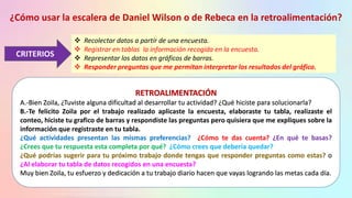 RETROALIMENTACIÓN
A.-Bien Zoila, ¿Tuviste alguna dificultad al desarrollar tu actividad? ¿Qué hiciste para solucionarla?
B.-Te felicito Zoila por el trabajo realizado aplicaste la encuesta, elaboraste tu tabla, realizaste el
conteo, hiciste tu grafico de barras y respondiste las preguntas pero quisiera que me expliques sobre la
información que registraste en tu tabla.
¿Qué actividades presentan las mismas preferencias? ¿Cómo te das cuenta? ¿En qué te basas?
¿Crees que tu respuesta esta completa por qué? ¿Cómo crees que debería quedar?
¿Qué podrías sugerir para tu próximo trabajo donde tengas que responder preguntas como estas? o
¿Al elaborar tu tabla de datos recogidos en una encuesta?
Muy bien Zoila, tu esfuerzo y dedicación a tu trabajo diario hacen que vayas logrando las metas cada día.
 Recolectar datos a partir de una encuesta.
 Registrar en tablas la información recogida en la encuesta.
 Representar los datos en gráficos de barras.
 Responder preguntas que me permitan interpretar los resultados del gráfico.
¿Cómo usar la escalera de Daniel Wilson o de Rebeca en la retroalimentación?
CRITERIOS
 