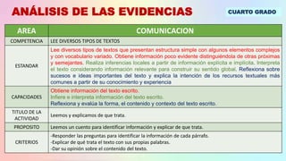 ANÁLISIS DE LAS EVIDENCIAS
AREA COMUNICACION
COMPETENCIA LEE DIVERSOS TIPOS DE TEXTOS
ESTANDAR
Lee diversos tipos de textos que presentan estructura simple con algunos elementos complejos
y con vocabulario variado. Obtiene información poco evidente distinguiéndola de otras próximas
y semejantes. Realiza inferencias locales a partir de información explícita e implícita. Interpreta
el texto considerando información relevante para construir su sentido global. Reflexiona sobre
sucesos e ideas importantes del texto y explica la intención de los recursos textuales más
comunes a partir de su conocimiento y experiencia
CAPACIDADES
Obtiene información del texto escrito.
Infiere e interpreta información del texto escrito.
Reflexiona y evalúa la forma, el contenido y contexto del texto escrito.
TITULO DE LA
ACTIVIDAD
Leemos y explicamos de que trata.
PROPOSITO Leemos un cuento para identificar información y explicar de que trata.
CRITERIOS
-Responder las preguntas para identificar la información de cada párrafo.
-Explicar de qué trata el texto con sus propias palabras.
-Dar su opinión sobre el contenido del texto.
CUARTO GRADO
 