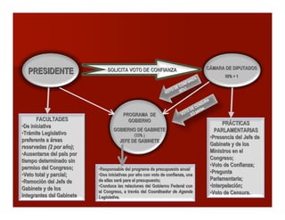PRESIDENTEPRESIDENTE CÁMARA DE DIPUTADOSCÁMARA DE DIPUTADOS
50% + 150% + 1
PROGRAMA DEPROGRAMA DE
GOBIERNOGOBIERNO
GOBIERNO DE GABINETEGOBIERNO DE GABINETE
(33% )(33% )
JEFE DE GABINETEJEFE DE GABINETE
VOTO DE CONFIANZA
50%1
VOTO DE CENSURA
2/3 partes
SOLICITA VOTO DE CONFIANZASOLICITA VOTO DE CONFIANZA
PRÁCTICASPRÁCTICAS
PARLAMENTARIASPARLAMENTARIAS
••Presencia del Jefe dePresencia del Jefe de
Gabinete y de losGabinete y de los
Ministros en elMinistros en el
Congreso;Congreso;
••Voto de Confianza;Voto de Confianza;
••PreguntaPregunta
Parlamentaria;Parlamentaria;
••Interpelación;Interpelación;
••Voto de Censura.Voto de Censura.
FACULTADESFACULTADES
••De iniciativaDe iniciativa
••Trámite LegislativoTrámite Legislativo
preferente a áreaspreferente a áreas
reservadasreservadas (2 por año)(2 por año);;
••Ausentarse del país porAusentarse del país por
tiempo determinado sintiempo determinado sin
permiso del Congreso;permiso del Congreso;
••Veto total y parcial;Veto total y parcial;
••Remoción del Jefe deRemoción del Jefe de
Gabinete y de losGabinete y de los
integrantes del Gabineteintegrantes del Gabinete
••Responsable del programa de presupuesto anualResponsable del programa de presupuesto anual
••Dos iniciativas por año con voto de confianza, unaDos iniciativas por año con voto de confianza, una
de ellas será para el presupuesto;de ellas será para el presupuesto;
••Conduce las relaciones del Gobierno Federal conConduce las relaciones del Gobierno Federal con
el Congreso, a través delel Congreso, a través del Coordinador de AgendaCoordinador de Agenda
LegislativaLegislativa..
 