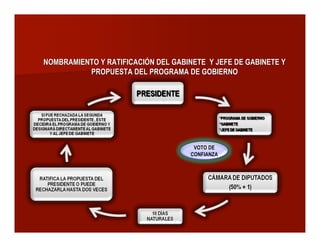 NOMBRAMIENTO Y RATIFICACIÓN DEL GABINETE Y JEFE DE GABINETE YNOMBRAMIENTO Y RATIFICACIÓN DEL GABINETE Y JEFE DE GABINETE Y
PROPUESTA DEL PROGRAMA DE GOBIERNOPROPUESTA DEL PROGRAMA DE GOBIERNO
VOTO DEVOTO DE
CONFIANZACONFIANZA
 
