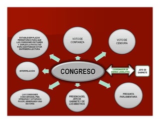 COORDINADOR DECOORDINADOR DE
AGENDA LEGISLATIVAAGENDA LEGISLATIVA
JEFE DEJEFE DE
GABINETEGABINETE
 