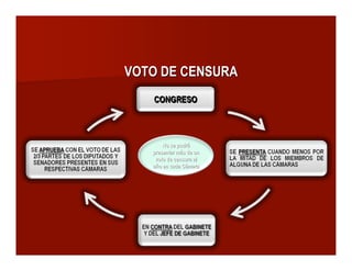 VOTO DE CENSURAVOTO DE CENSURA
No se podráNo se podrá
presentar más de unpresentar más de un
voto de censura alvoto de censura al
año en cada Cámaraaño en cada Cámara
 