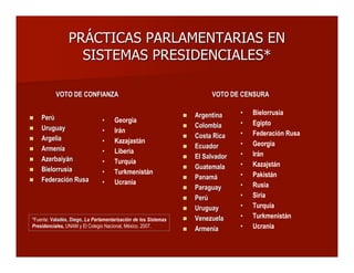 PRÁCTICAS PARLAMENTARIAS ENPRÁCTICAS PARLAMENTARIAS EN
SISTEMAS PRESIDENCIALES*SISTEMAS PRESIDENCIALES*
VOTO DE CONFIANZAVOTO DE CONFIANZA
 PerúPerú
 UruguayUruguay
 ArgeliaArgelia
 ArmeniaArmenia
 AzerbaiyánAzerbaiyán
 BielorrusiaBielorrusia
 Federación RusaFederación Rusa
VOTO DE CENSURAVOTO DE CENSURA
 ArgentinaArgentina
 ColombiaColombia
 Costa RicaCosta Rica
 EcuadorEcuador
 El SalvadorEl Salvador
 GuatemalaGuatemala
 PanamáPanamá
 ParaguayParaguay
 PerúPerú
 UruguayUruguay
 VenezuelaVenezuela
 ArmeniaArmenia
• Bielorrusia
• Egipto
• Federación Rusa
• Georgia
• Irán
• Kazajstán
• Pakistán
• Rusia
• Siria
• Turquía
• Turkmenistán
• Ucrania
• Georgia
• Irán
• Kazajastán
• Liberia
• Turquía
• Turkmenistán
• Ucrania
*Fuente: ValadésValadés, Diego,, Diego, La Parlamentarización de los Sistemas
Presidenciales, UNAM y El Colegio Nacional, México, 2007.
 