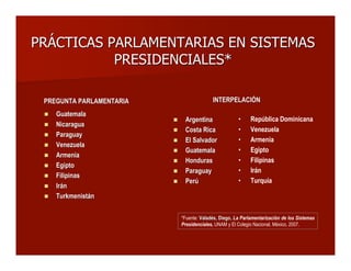 PRÁCTICAS PARLAMENTARIAS EN SISTEMASPRÁCTICAS PARLAMENTARIAS EN SISTEMAS
PRESIDENCIALES*PRESIDENCIALES*
PREGUNTA PARLAMENTARIAPREGUNTA PARLAMENTARIA
 GuatemalaGuatemala
 NicaraguaNicaragua
 ParaguayParaguay
 VenezuelaVenezuela
 ArmeniaArmenia
 EgiptoEgipto
 FilipinasFilipinas
 IránIrán
 TurkmenistánTurkmenistán
INTERPELACIÓNINTERPELACIÓN
 ArgentinaArgentina
 Costa RicaCosta Rica
 El SalvadorEl Salvador
 GuatemalaGuatemala
 HondurasHonduras
 ParaguayParaguay
 PerúPerú
• República Dominicana
• Venezuela
• Armenia
• Egipto
• Filipinas
• Irán
• Turquía
*Fuente: ValadésValadés, Diego,, Diego, La Parlamentarización de los Sistemas
Presidenciales, UNAM y El Colegio Nacional, México, 2007.
 