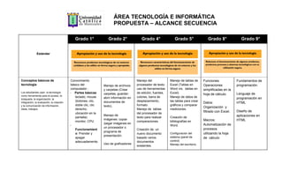 ÁREA TECNOLOGÍA E INFORMÁTICA
PROPUESTA – ALCANCE SECUENCIA
Estándar
Grado 1° Grado 2° Grado 4° Grado 5° Grado 8° Grado 9°
Conceptos básicos de
tecnología
Los estudiantes usan la tecnología
como herramienta para el acceso, la
búsqueda, la organización, la
integración, la evaluación, la creación
y la comunicación de información,
ideas, trabajos.
Conocimiento
básico del
computador :
- Partes básicas:
teclado, mouse
(botones, clic,
doble clic, clic
derecho,
ubicación en la
pantalla)
monitor, CPU
-
Funcionamient
o: Prender y
apagar
adecuadamente.
Manejo de archivos
y carpetas (Crear
carpetas, guardar-
abrir información en
documentos de
texto).
Manejo de
imágenes: copiar
/pegar imágenes en
un procesador o
programa de
presentación.
Uso de graficadores
Manejo del
procesador de texto:
uso de herramientas
de edición, fuentes,
colores, barra de
desplazamiento,
formato.
Manejo de tablas
del procesador de
texto para realizar
comparaciones.
Creación de un
nuevo documento
basado varios
documentos
existentes.
Manejo de tablas de
Excel (Tablas en
Word vrs. tablas en
Excel).
Manejo de datos de
las tablas para crear
gráficos y comparar
mediciones.
Creación de
bibliografías en
Word.
Configuración del
sistema (panel de
control)
Manejo del escritorio.
Funciones:
Operaciones
simplificadas en la
hoja de cálculo.
Datos:
Organización y
filtrado con Excel.
Macros:
Automatización de
procesos
utilizando la hoja
de cálculo
Fundamentos de
programación.
Lenguaje de
programación en
HTML
Diseño de
aplicaciones en
HTML
 