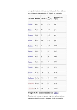 energía térmica de las moléculas: las moléculas de alcano no tienen
una forma estructura fija, aunque los modelos así lo sugieran.
NOMBRE Fórmula Pto.Ebu/o
C
Pto.
Fus./o
C
Densidad/g cm -
3
(20o
C)
Metano CH4 -162 -183 gas
Etano C2H6 -89 -172 gas
Propano C3H8 -42 -188 gas
Butano C4H10 -0.5 -135 gas
Pentano C5H12 36 -130 0.626
Hexano C6H14 69 -95 0.659
Heptano C7H16 98 -91 0.684
Octano C8H18 126 -57 0.703
Nonano C9H20 151 -54 0.718
Decano C10H22 174 -30 0.730
Undecano C11H24 196 -26 0.740
Dodecano C12H26 216 -10 0.749
Triacontano C30H62 343 37 sólido
Propiedades espectroscópicas [editar]
Prácticamente todos los compuestos orgánicos contienen enlaces
carbono – carbono y carbono – hidrógeno, con lo que muestran
 