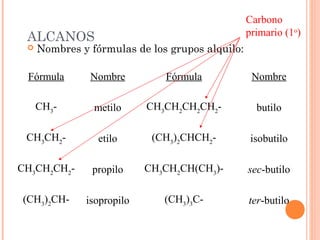 Carbono
 ALCANOS                                         primario (1o)
    Nombres y fórmulas de los grupos alquilo:

 Fórmula       Nombre         Fórmula             Nombre

     CH3-       metilo     CH3CH2CH2CH2-           butilo

 CH3CH2-         etilo      (CH3)2CHCH2-          isobutilo

CH3CH2CH2-      propilo    CH3CH2CH(CH3)-        sec-butilo

(CH3)2CH-     isopropilo      (CH3)3C-           ter-butilo
 