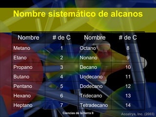 Nombre sistemático de alcanos 14 Tetradecano 7 Heptano 13 Tridecano 6 Hexano 12 Dodecano 5 Pentano 11 Undecano 4 Butano 10 Decano 3 Propano 9 Nonano 2 Etano 8 Octano 1 Metano # de C Nombre # de C Nombre 