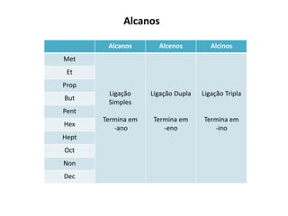 Alcanos

        Alcanos       Alcenos          Alcinos
Met
 Et
Prop
        Ligação     Ligação Dupla   Ligação Tripla
But
        Simples
Pent
       Termina em   Termina em      Termina em
Hex
          -ano         -eno            -ino
Hept
Oct
Non
Dec
 