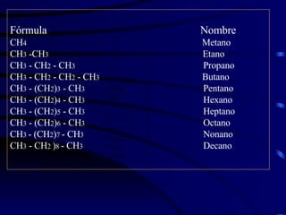 Fórmula   Nombre   CH 4   Metano CH 3  -CH 3   Etano CH 3  - CH 2  - CH 3   Propano CH 3  - CH 2  - CH 2  - CH 3   Butano CH 3  - (CH 2 ) 3  - CH 3   Pentano CH 3  - (CH 2 ) 4  - CH 3   Hexano CH 3  - (CH 2 ) 5  - CH 3   Heptano CH 3  - (CH 2 ) 6  - CH 3   Octano CH 3  - (CH 2 ) 7  - CH 3   Nonano CH 3  - CH 2  ) 8  - CH 3   Decano 