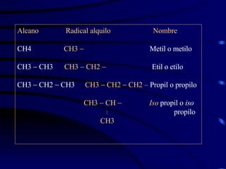 Alcano   Radical alquilo  Nombre CH4   CH3     Metil o metilo CH3    CH3   CH3    CH2     Etil o etilo CH3    CH2    CH3 CH3    CH2    CH2 –  Propil o propilo CH3    CH     Iso  propil o  iso    propilo CH3 