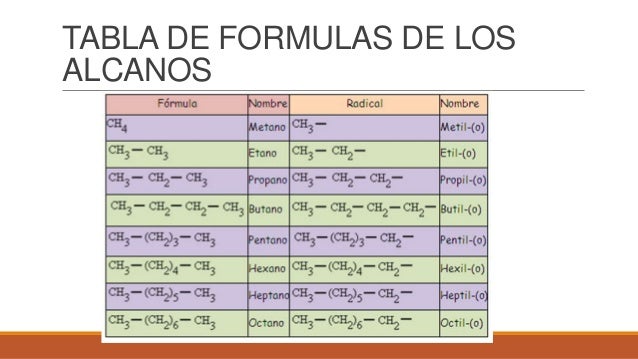 Alcanos, alquenos y alquinos propiedades y usos