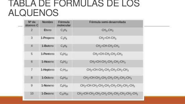 Alcanos, alquenos y alquinos propiedades y usos