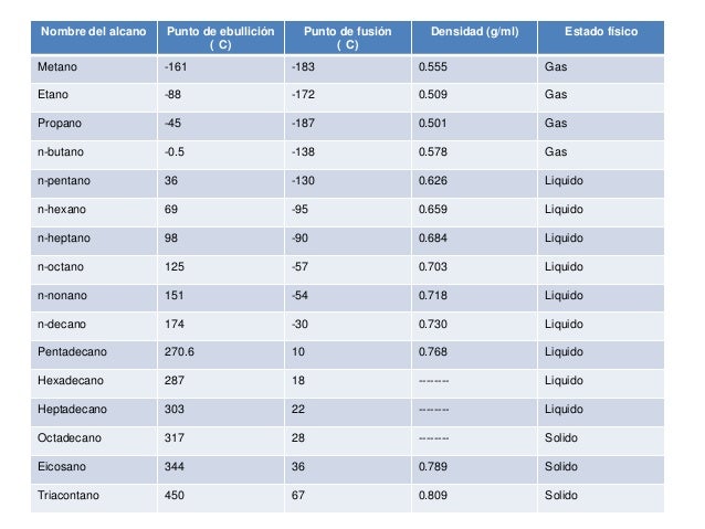 Alcanos trabajo final