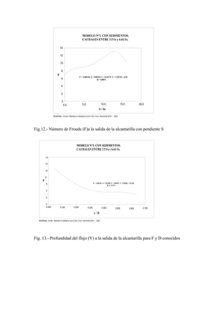 FUENTE: TESIS "MODELO HIDRÁULICO DE UNA TRANSICIÓN" - 2002
F
0.0
0
2
4
6
8
10
12
14
S / Sc
F = -0.0014Sˆ4 + 0.0391Sˆ3 - 0.3317Sˆ2 + 1.2673S + 6.93
R = 0.8074
5.0 10.0 15.0 20.0
MODELO N°3. CON SEDIMENTOS.
CAUDALES ENTRE 3.5 l/s y 6.61 l/s.
Fig.12.- Número de Froude (F)a la salida de la alcantarilla con pendiente S
FUENTE: TESIS "MODELO HIDRÁULICO DE UNA TRANSICIÓN" - 2002
6
0.000
0
4
2
0.100 0.200
F
8
10
12
14
F = -148.19yˆ4 + 135.38yˆ3 + 10.057yˆ2 - 37.846y + 12.334
Rˆ2 = 0.771
0.300 0.400
y / D
0.500 0.600 0.700
MODELO N°3. CON SEDIMENTOS.
CAUDALES ENTRE 3.5 l/s y 6.61 l/s.
Fig. 13.- Profundidad del flujo (Y) a la salida de la alcantarilla para F y D conocidos
 