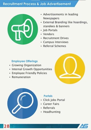 Recruitment Process & Job Advertisement
Employee Offerings
• Advertisements in leading
Newspapers
• External Branding like hoardings,
standees & banners
• Job Portals
• Vendors
• Recruitment Drives
• Campus Interviews
• Referral Schemes
• Growing Organization
• Internal Growth Opportunities
• Employee Friendly Policies
• Remuneration
Portals
• Click jobs Portal
• Career Fairs
• Referrals
• Headhunting
28
 