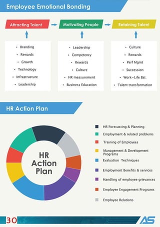 Employee Emotional Bonding
Attracting Talent Motivating People Retaining Talent
t t t
• Branding • Leadership Culture
• Rewards • Competency • Rewards
• Growth • Rewards • Perf Mgmt
• Technology • Culture • Succession
• Infrastructure • HR measurement • Work- Life Bal.
• Leadership • Business Education • Talent transformation
• HR Forecasting &Planning
• Employment & related problems
• Training of Employees
HR
Management &Development
Programs
Action • Evaluation Techniques
Plan • Employment Benefits & services
• Handling of employee grievances
• Employee Engagement Programs
Employee Relations
3
 