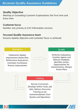 Alcanzar Quality Assurance Guidelines
Quality Objective
Meeting or Exceeding Customer Expectations the First time and
Every time
Customer focus
Number one priority at CA3 Information services
Focused Quality Assurance team
Ensures Quality objective and customer focus is achieved
Operations Quality
Implements Quality
Improvement Action Plan,
Performance Evaluations,
Facilitates Continuous
Process improvement
Performs Evaluations,
Coaches Agents and
Delivers Feedback,
Identifies trends,
Opportunities for
improvements, Designs
32
Training
Revises Curriculum,
Develops Online Tools, Job
Aids, Delivers Recursive
Training as per
recommendations from
Quality and Operations
Action Plans
 