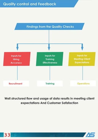 Quality control and Feedback
Recruitment
Findings from the Quality Checks
Inputs for
Training
Effectiveness
Training
Inputs for
Meeting Client
Expectations
Operations
Well structured flow and usage of data results in meeting client
expectations And Customer Satisfaction
33
 