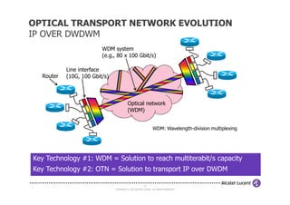 Line interface
(10G, 100 Gbit/s)
Router
Optical network
WDM system
(e.g., 80 x 100 Gbit/s)
OPTICAL TRANSPORT NETWORK EVOLUTION
IP OVER DWDWM
COPYRIGHT © 2013 ALCATEL-LUCENT. ALL RIGHTS RESERVED.
12
Optical network
(WDM)
WDM: Wavelength-division multiplexing
Key Technology #1: WDM = Solution to reach multiterabit/s capacity
Key Technology #2: OTN = Solution to transport IP over DWDM
 