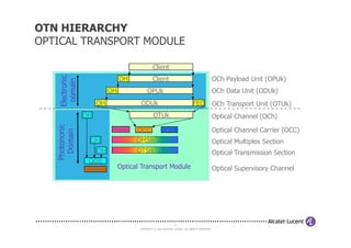 OTN HIERARCHY
OPTICAL TRANSPORT MODULE
OTUk Optical Channel (OCh)
Client
ODUk FEC
OH OCh Transport Unit (OTUk)
OPUk
OH OCh Data Unit (ODUk)
Client
OH OCh Payload Unit (OPUk)
Electronic
D
omain
OH
Photononic
COPYRIGHT © 2013 ALCATEL-LUCENT. ALL RIGHTS RESERVED.
17
Optical Transport Module
Optical Channel Carrier (OCC)
OCC OCC OCC
Optical Supervisory Channel
OSC
OOS
OSC
OH
OH Optical Multiplex Section
Optical Transmission Section
Photononic
Domain
 