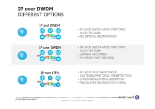IP over DWDM
DIFFERENT OPTIONS
IP and DWDM
• IP OVER DWDM BASED PHOTONIC
ARCHITECTURE
• NO OPTICAL RESTORATION
1
1
1
IP over DWDM
UNI
• IP OVER DWDM-BASED PHOTONIC
ARCHITECTURE
• LAMBDA GROOMING
2
2
2
22
COPYRIGHT © 2013 ALCATEL-LUCENT. ALL RIGHTS RESERVED.
UNI
• LAMBDA GROOMING
• PHOTONIC RESTORATION
2
2
2
IP over OTN
UNI
• IP OVER OTN/DWDM BASED
SWITCHED/PHOTONIC ARCHITECTURE
• SUBLAMBDA/LAMBDA GROOMING
• MULTILAYER RESTORATION (MRN)
3
3
3
 