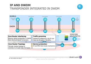 IP AND DWDM
TRANSPONDER INTEGRATED IN DWDM
IP Service
Edge
Core Router Core Router
IP
Service
Edge
IP/MPLS
DWDM
Core Router
1
1
1
23
COPYRIGHT © 2013 ALCATEL-LUCENT. ALL RIGHTS RESERVED.
IP
DWDM
Core Router interfacing
Requires optical transponders in DWDM
Many Electrical-Optical Conversions
Traffic grooming
Statistical multiplexing in the IP core
Fairly low fill grade (~50-60%)
Core Router Topology
Strongly meshed topology to
minimize # of router hops. No bypass
Service protection
IP and MPLS fast reroute mechanisms
10/40/100G
WAVELENGTHS
 