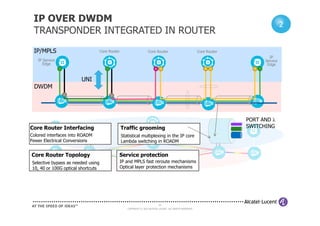 IP OVER DWDM
TRANSPONDER INTEGRATED IN ROUTER
IP Service
Edge
Core Router Core Router
IP
Service
Edge
IP/MPLS
DWDM
Core Router
UNI
2
2
2
25
COPYRIGHT © 2013 ALCATEL-LUCENT. ALL RIGHTS RESERVED.
DWDM
IP
Traffic grooming
Statistical multiplexing in the IP core
Lambda switching in ROADM
Core Router Interfacing
Colored interfaces into ROADM
Fewer Electrical Conversions
Service protection
IP and MPLS fast reroute mechanisms
Optical layer protection mechanisms
Core Router Topology
Selective bypass as needed using
10, 40 or 100G optical shortcuts
PORT AND λ
SWITCHING
 
