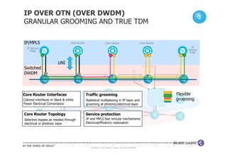 IP OVER OTN (OVER DWDM)
GRANULAR GROOMING AND TRUE TDM
3
3
3
IP Service
Edge
Core Router Core Router
IP
Service
Edge
IP/MPLS
Switched
DWDM
Core Router
UNI
27
COPYRIGHT © 2013 ALCATEL-LUCENT. ALL RIGHTS RESERVED.
sWDM
IP
Core Router Interfaces
Colored interfaces or black  white
Fewer Electrical Conversions
Core Router Topology
Selective bypass as needed through
electrical or photonic layer
Traffic grooming
Statistical multiplexing in IP layer and
grooming at photonic/electrical layer
Flexible
grooming
Service protection
IP and MPLS fast reroute mechanisms
Electrical/Photonic restoration
 