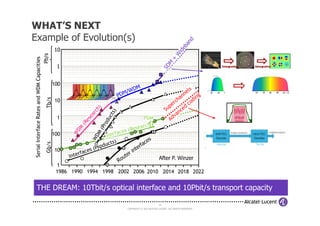 WHAT’S NEXT
Example of Evolution(s)
10
100
Serial
Interface
Rates
and
WDM
Capacities
Tb/s
1
10
Pb/s
1530 1550 1570
1530 1550 1570
980nm diode
λ(nm)
1530 1550 1570 1610
1590
1530 1550 1570 1610
1590
COPYRIGHT © 2013 ALCATEL-LUCENT. ALL RIGHTS RESERVED.
34
1986 1990 1994 1998 2002 2006
10
100
1
Serial
Interface
Rates
and
WDM
Capacities
Gb/s
2010 2014 2018
1
2022
PDM
THE DREAM: 10Tbit/s optical interface and 10Pbit/s transport capacity
After P. Winzer
 
