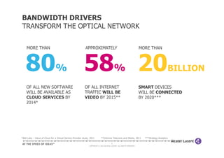 BANDWIDTH DRIVERS
TRANSFORM THE OPTICAL NETWORK
80%
MORE THAN
20BILLION
MORE THAN
58%
APPROXIMATELY
6
COPYRIGHT © 2013 ALCATEL-LUCENT. ALL RIGHTS RESERVED.
*Bell Labs – Value of Cloud for a Virtual Service Provider study, 2011
OF ALL NEW SOFTWARE
WILL BE AVAILABLE AS
CLOUD SERVICES BY
2014*
SMART DEVICES
WILL BE CONNECTED
BY 2020***
OF ALL INTERNET
TRAFFIC WILL BE
VIDEO BY 2015**
**Informa Telecoms and Media, 2011 ***Strategy Analytics
 