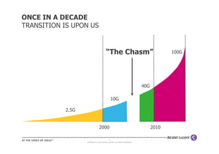 ONCE IN A DECADE
TRANSITION IS UPON US
“The Chasm” 100G
9
COPYRIGHT © 2013 ALCATEL-LUCENT. ALL RIGHTS RESERVED.
2.5G
10G
40G
2000 2010
 