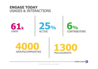 ENGAGE TODAY
USAGES & INTERACTIONS



61k
USERS
                   25%
                   ACTIVE
                                                                           6%
                                                                           CONTRIBUTORS




  4000
   GROUPS/COMMUNITIES
                                                         1300
                                                           POLLS/SURVEYS


                                            8

                   COPYRIGHT © 2012 ALCATEL-LUCENT. ALL RIGHTS RESERVED.
 