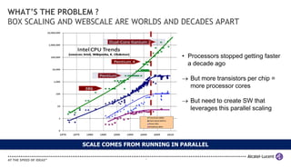 WHAT’S THE PROBLEM ?
BOX SCALING AND WEBSCALE ARE WORLDS AND DECADES APART



                                             • Processors stopped getting faster
                                               a decade ago

                                              But more transistors per chip =
                                               more processor cores

                                              But need to create SW that
                                               leverages this parallel scaling




                 SCALE COMES FROM RUNNING IN PARALLEL

                                   5
 