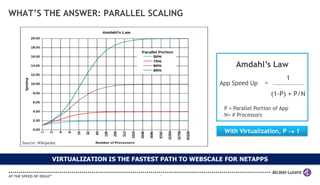 WHAT’S THE ANSWER: PARALLEL SCALING




                                                                   Amdahl’s Law
                                                                                         1
                                                              App Speed Up      =
                                                                                    (1-P) + P/N

                                                               P = Parallel Portion of App
                                                               N= # Processors


                                                               With Virtualization, P  1
  Source: Wikipedia



                 VIRTUALIZATION IS THE FASTEST PATH TO WEBSCALE FOR NETAPPS

                                              6
 